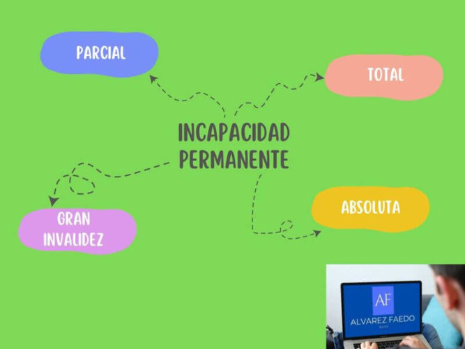 Grados de incapacidad permanente