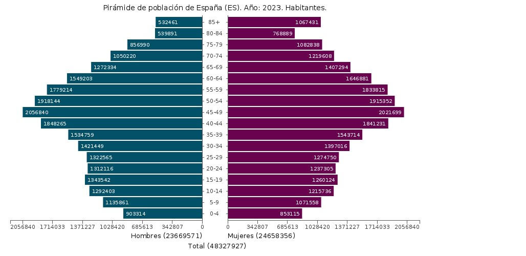 Pirámide de población española 2023