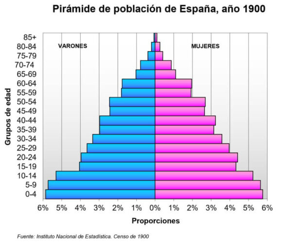 Pirámide de población en España, año 1900